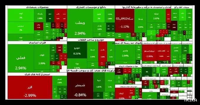 رشد ۶۱ هزار واحدی شاخص کل بورس؛ بازار سرمایه امروز سبزپوش شد