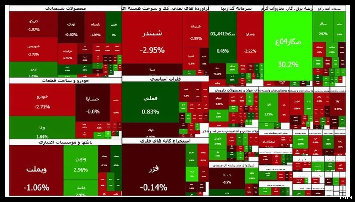 ریزش ۲۷ هزار واحدی شاخص کل بورس به سه میلیون و ۶۵۲ هزار واحد رسید