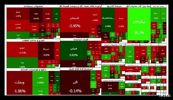 بازار سرمایه دوباره کاهش یافت؛ شاخص کل به زیر ۳.۷ میلیون واحد رسید