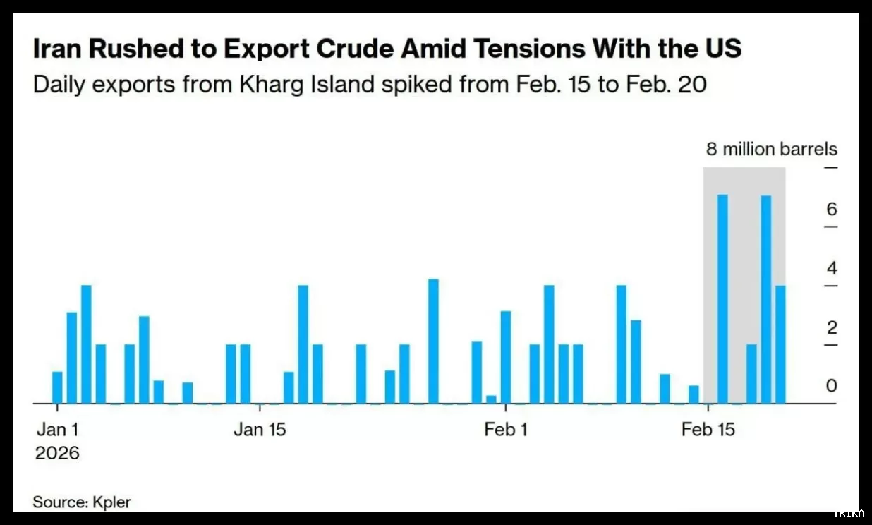 جهش کم‌سابقه بارگیری نفت ایران؛ نشانه‌ای از مدیریت بازار پیش از تحولات جدید منطقه‌ای